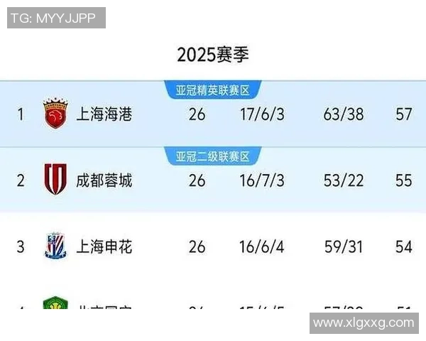 上海乒乓球队强势领跑联赛积分榜以99分稳居第一位置